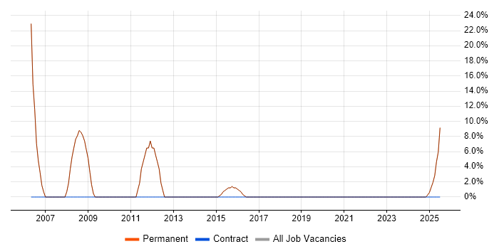 Job vacancy trend for Continuous Improvement in Stamford