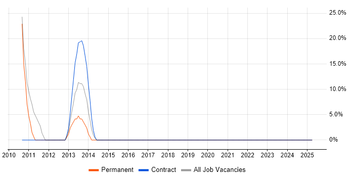 Job vacancy trend for Continuous Integration in Stamford Job vacancy trend for Continuous Integration in Stamford