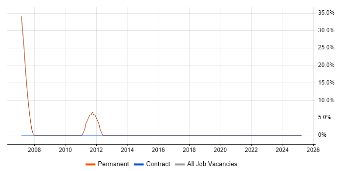 Job vacancy trend for CRM in Stamford Job vacancy trend for CRM in Stamford