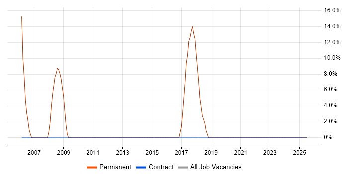 Job vacancy trend for Data Quality in Stamford