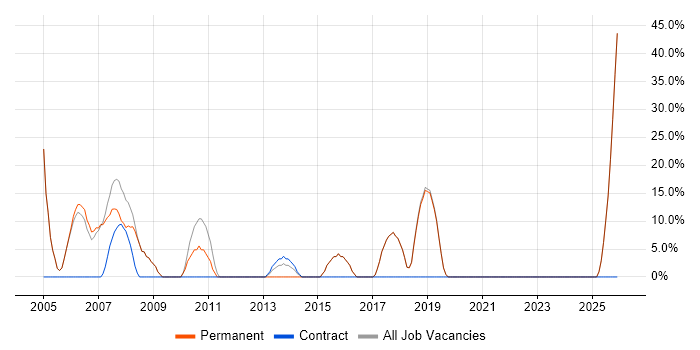 Degree job vacancy trend in Stamford