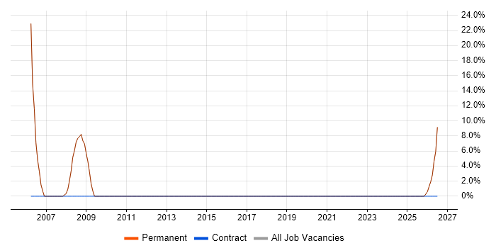 ERP Manager job vacancy trend in Stamford
