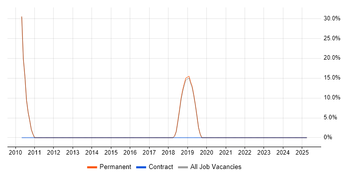 Job vacancy trend for Games in Stamford