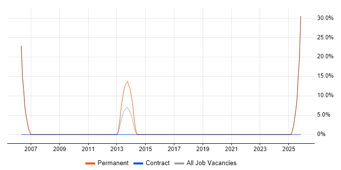 Internet job vacancy trend in Stamford