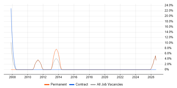 IT Support job vacancy trend in Stamford