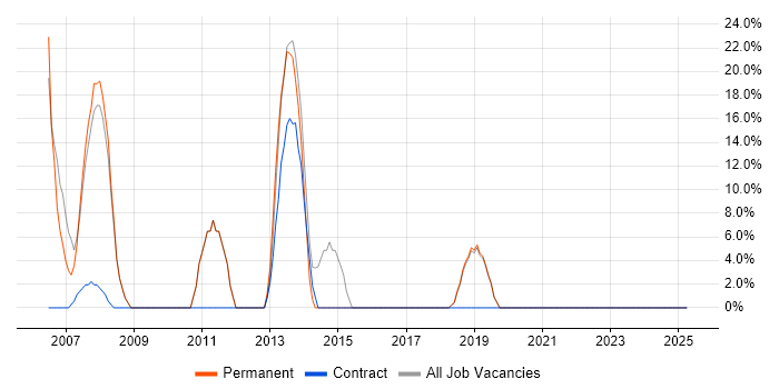 Job vacancy trend for Java in Stamford Job vacancy trend for Java in Stamford