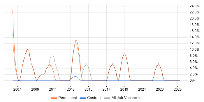 Job vacancy trend for JavaScript in Stamford Job vacancy trend for JavaScript in Stamford