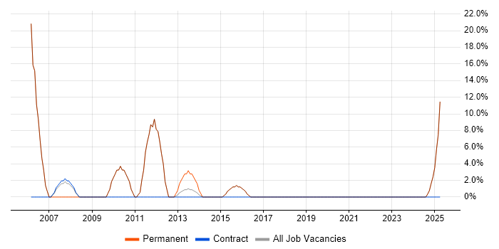 Job vacancy trend for Lead in Stamford Job vacancy trend for Lead in Stamford