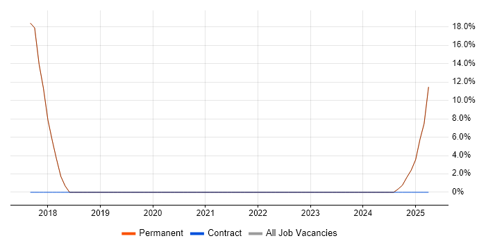 Job vacancy trend for Legal in Stamford