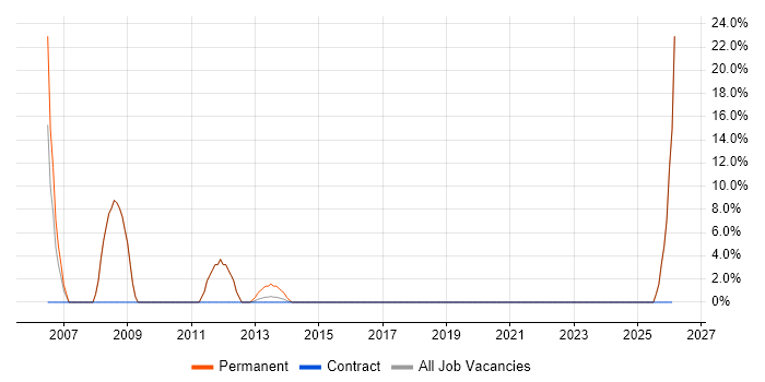 Line Management job vacancy trend in Stamford