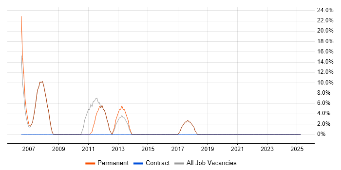Job vacancy trend for Linux in Stamford Job vacancy trend for Linux in Stamford