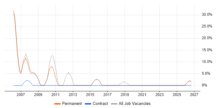 Manufacturing job vacancy trend in Stamford
