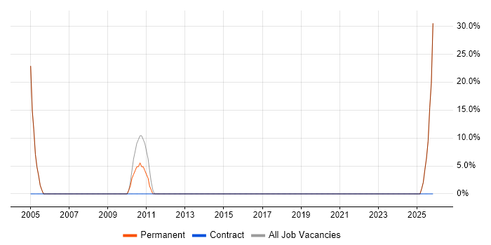 Master's Degree job vacancy trend in Stamford