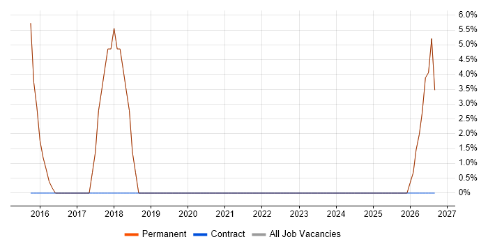 Microsoft 365 job vacancy trend in Stamford