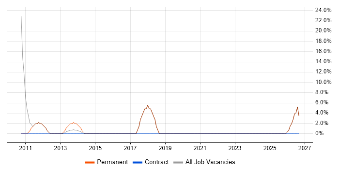Microsoft Exchange job vacancy trend in Stamford