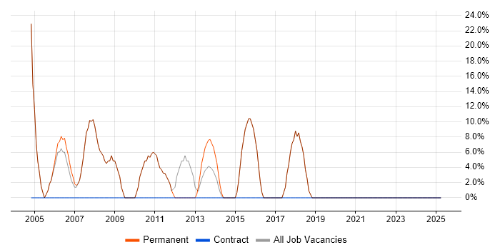 Job vacancy trend for Microsoft in Stamford