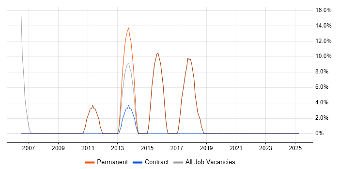 Job vacancy trend for Microsoft Office in Stamford