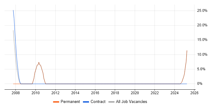 Job vacancy trend for Multimedia in Stamford