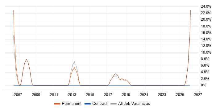 MySQL job vacancy trend in Stamford