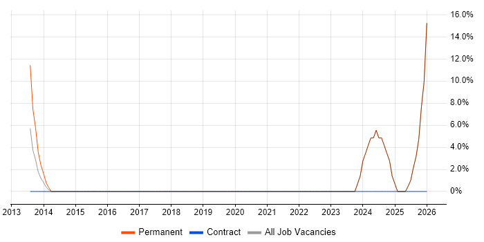 Organisational Skills job vacancy trend in Stamford