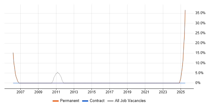 Job vacancy trend for Presentation Skills in Stamford