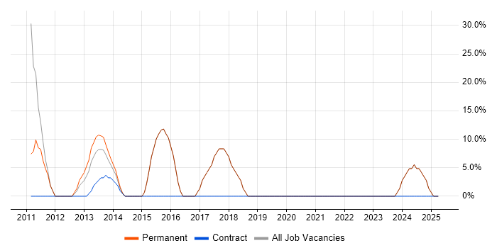 Job vacancy trend for Problem-Solving in Stamford
