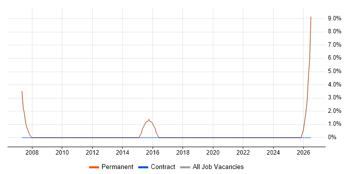 Process Improvement job vacancy trend in Stamford