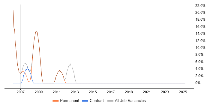 Job vacancy trend for Project Management in Stamford