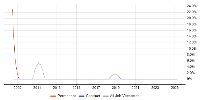 Job vacancy trend for Python in Stamford Job vacancy trend for Python in Stamford