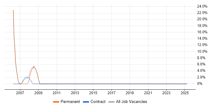 Job vacancy trend for RDBMS in Stamford Job vacancy trend for RDBMS in Stamford
