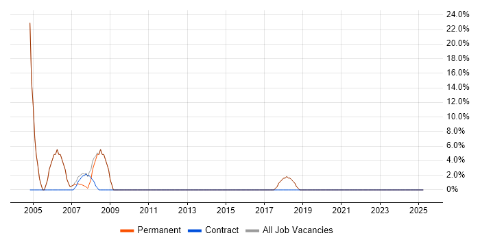 Job vacancy trend for Relational Database in Stamford Job vacancy trend for Relational Database in Stamford