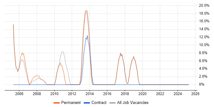 Job vacancy trend for Senior in Stamford Job vacancy trend for Senior in Stamford