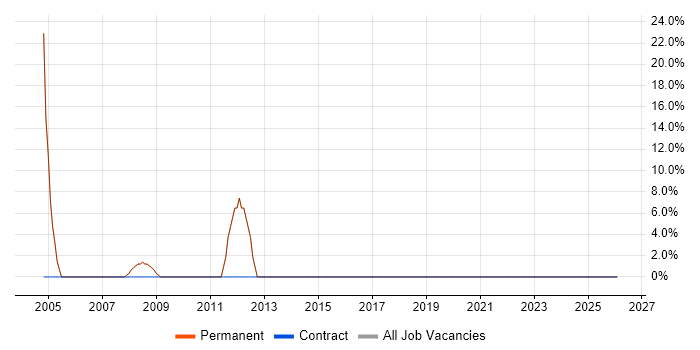 SEO job vacancy trend in Stamford