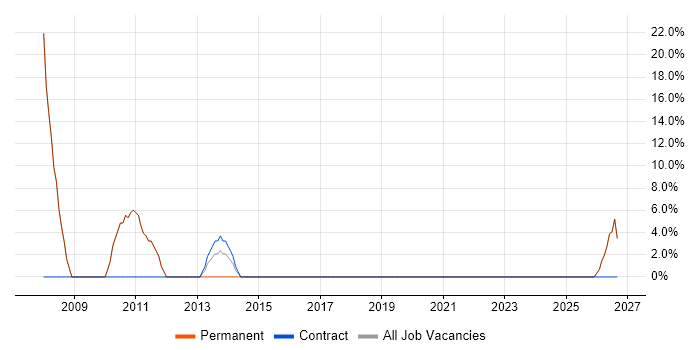 SharePoint job vacancy trend in Stamford