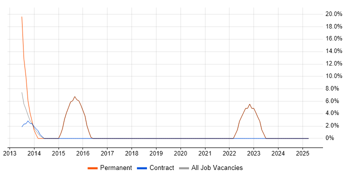 Job vacancy trend for Software Engineering in Stamford