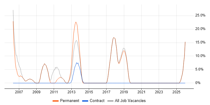 SQL job vacancy trend in Stamford