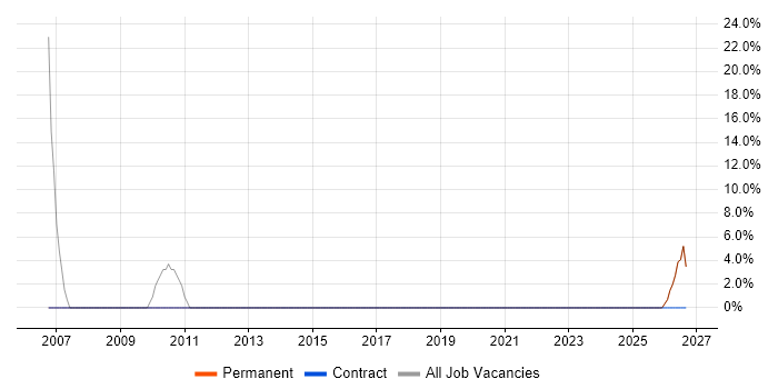 Support Analyst job vacancy trend in Stamford