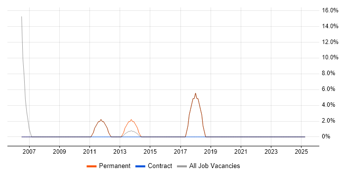 Job vacancy trend for Support Engineer in Stamford