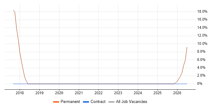 Systems Manager job vacancy trend in Stamford