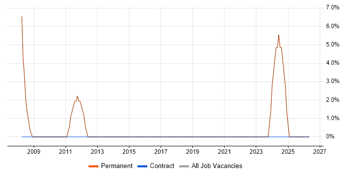 TCP/IP job vacancy trend in Stamford