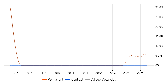 Job vacancy trend for Time Management in Stamford