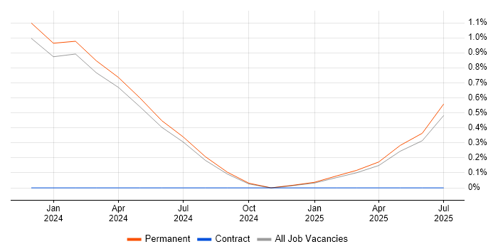 Job vacancy trend for Statistical Modelling in Lincolnshire