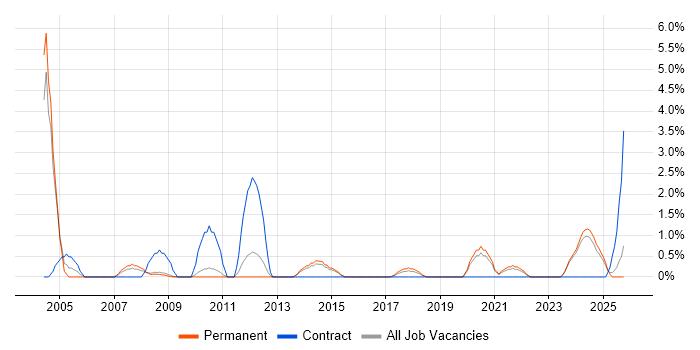 Storage Management job vacancy trend in Lincolnshire