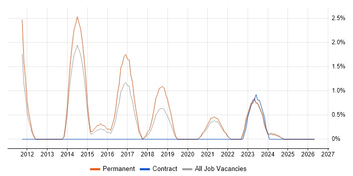 Strategic Planning job vacancy trend in Lincolnshire