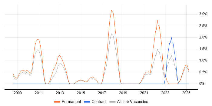 Job vacancy trend for Strategic Roadmap in Lincolnshire Job vacancy trend for Strategic Roadmap in Lincolnshire