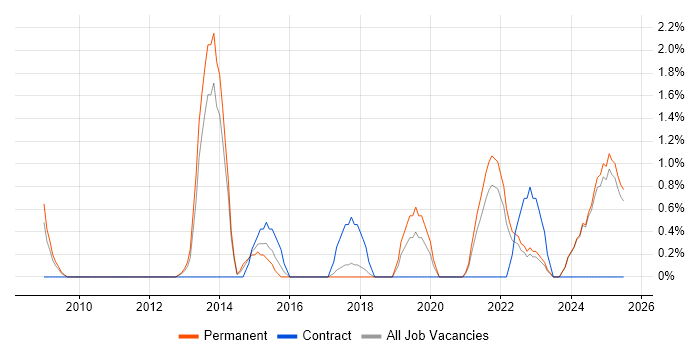 Job vacancy trend for Strategic Thinking in Lincolnshire Job vacancy trend for Strategic Thinking in Lincolnshire