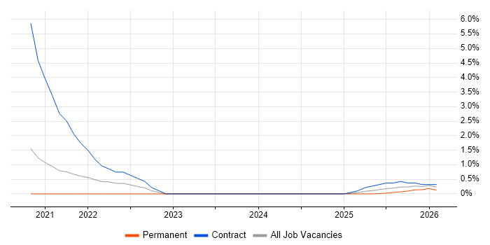 SuccessFactors job vacancy trend in Lincolnshire