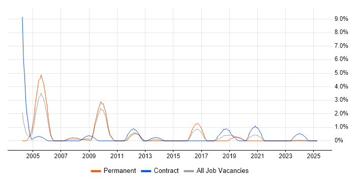 Job vacancy trend for Sun in Lincolnshire Job vacancy trend for Sun in Lincolnshire