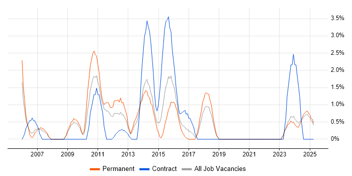 Job vacancy trend for Supplier Management in Lincolnshire Job vacancy trend for Supplier Management in Lincolnshire