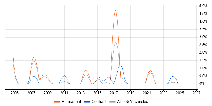 Supply Chain Management job vacancy trend in Lincolnshire